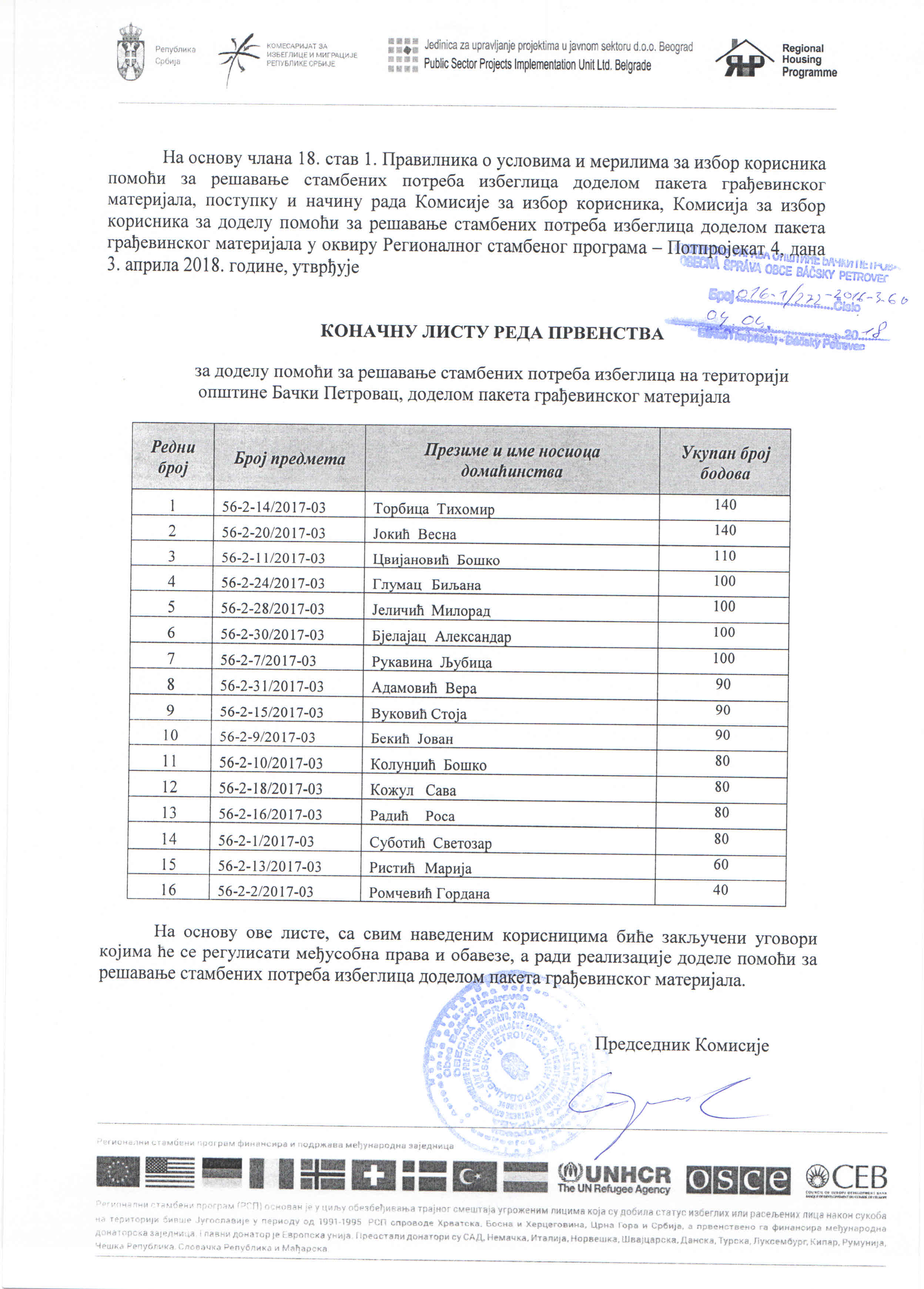 Коначна листа првенства ГМ објавити 05.04.2018